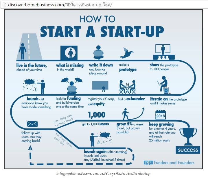 ธุรกิจเกิดใหม่ (Startup)